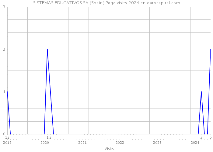 SISTEMAS EDUCATIVOS SA (Spain) Page visits 2024 