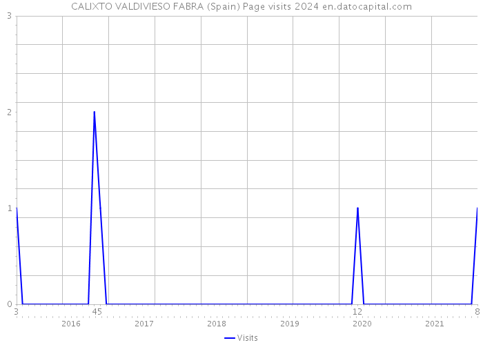 CALIXTO VALDIVIESO FABRA (Spain) Page visits 2024 
