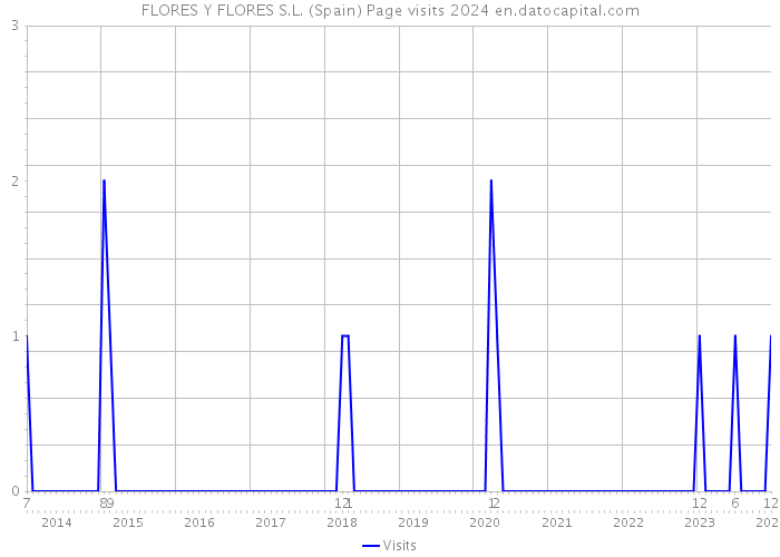 FLORES Y FLORES S.L. (Spain) Page visits 2024 