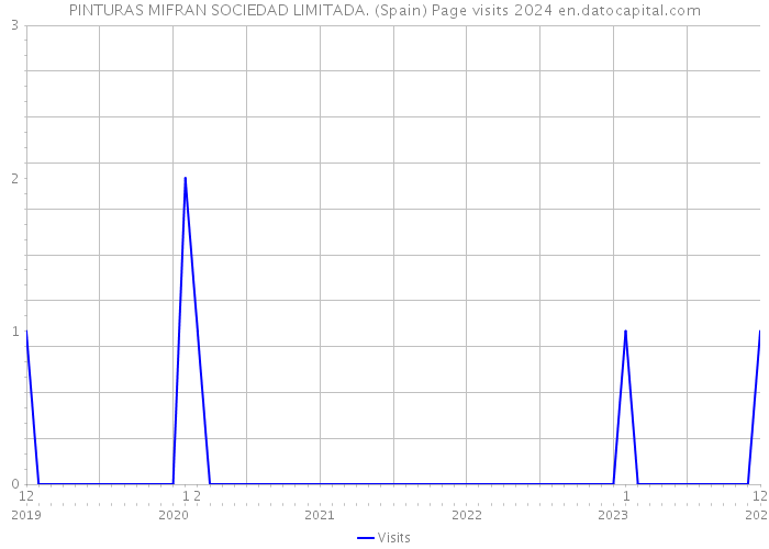 PINTURAS MIFRAN SOCIEDAD LIMITADA. (Spain) Page visits 2024 