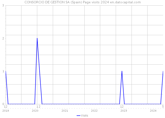 CONSORCIO DE GESTION SA (Spain) Page visits 2024 