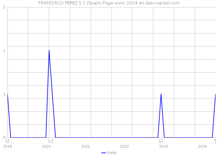 FRANCISCO PEREZ S C (Spain) Page visits 2024 