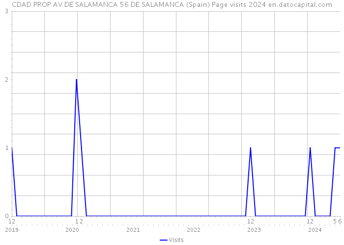 CDAD PROP AV DE SALAMANCA 56 DE SALAMANCA (Spain) Page visits 2024 
