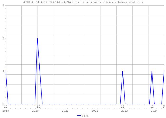 ANICAL SDAD COOP AGRARIA (Spain) Page visits 2024 