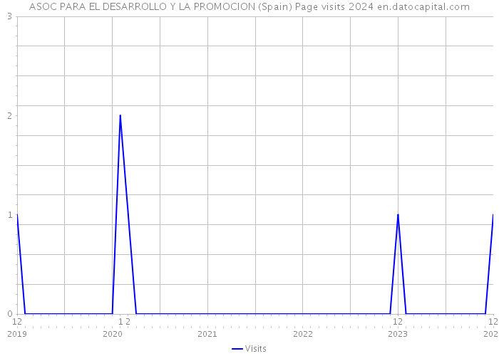 ASOC PARA EL DESARROLLO Y LA PROMOCION (Spain) Page visits 2024 