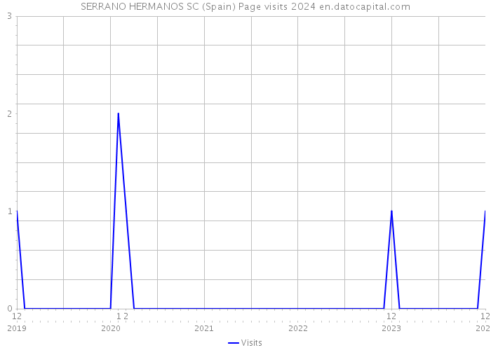 SERRANO HERMANOS SC (Spain) Page visits 2024 