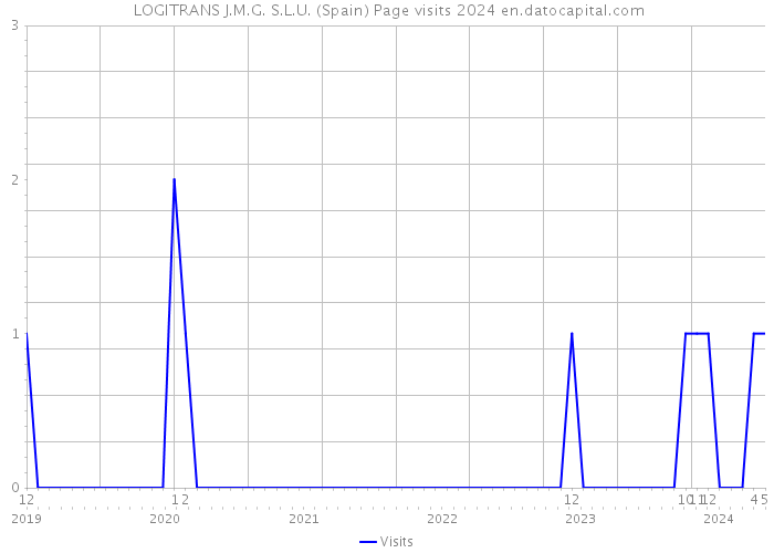  LOGITRANS J.M.G. S.L.U. (Spain) Page visits 2024 