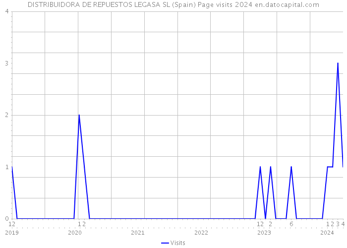 DISTRIBUIDORA DE REPUESTOS LEGASA SL (Spain) Page visits 2024 