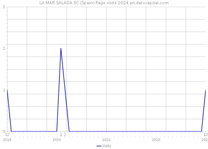 LA MAR SALADA SC (Spain) Page visits 2024 