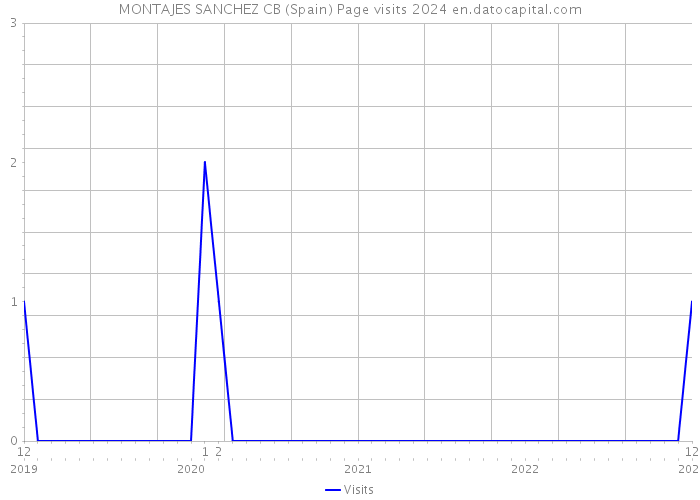 MONTAJES SANCHEZ CB (Spain) Page visits 2024 