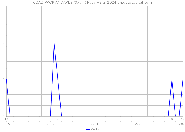 CDAD PROP ANDARES (Spain) Page visits 2024 