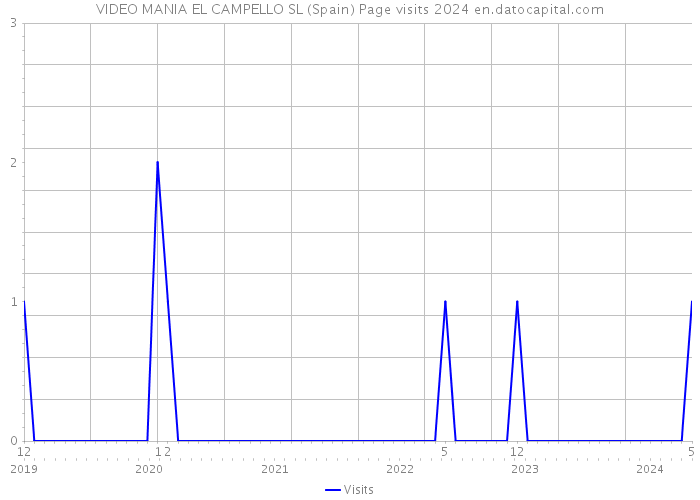VIDEO MANIA EL CAMPELLO SL (Spain) Page visits 2024 