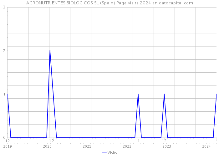 AGRONUTRIENTES BIOLOGICOS SL (Spain) Page visits 2024 