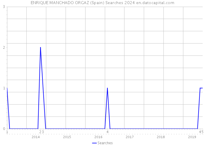 ENRIQUE MANCHADO ORGAZ (Spain) Searches 2024 