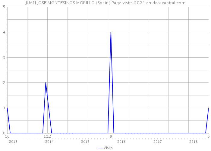 JUAN JOSE MONTESINOS MORILLO (Spain) Page visits 2024 