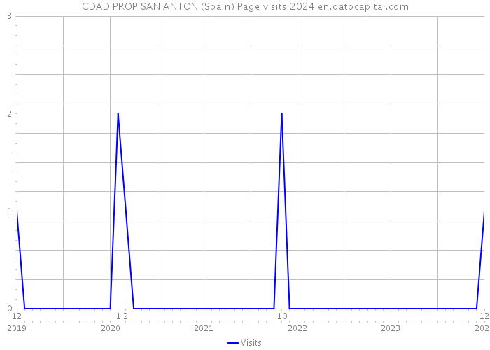 CDAD PROP SAN ANTON (Spain) Page visits 2024 
