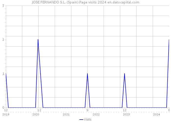 JOSE FERNANDO S.L. (Spain) Page visits 2024 