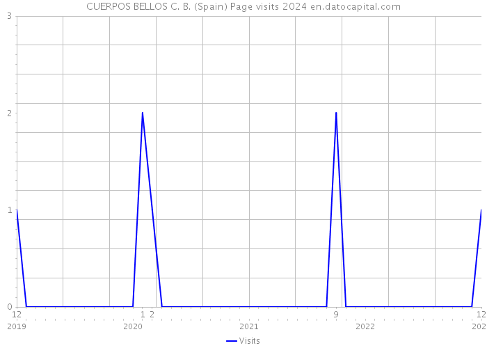 CUERPOS BELLOS C. B. (Spain) Page visits 2024 