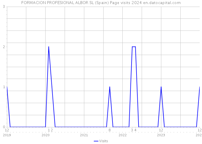 FORMACION PROFESIONAL ALBOR SL (Spain) Page visits 2024 
