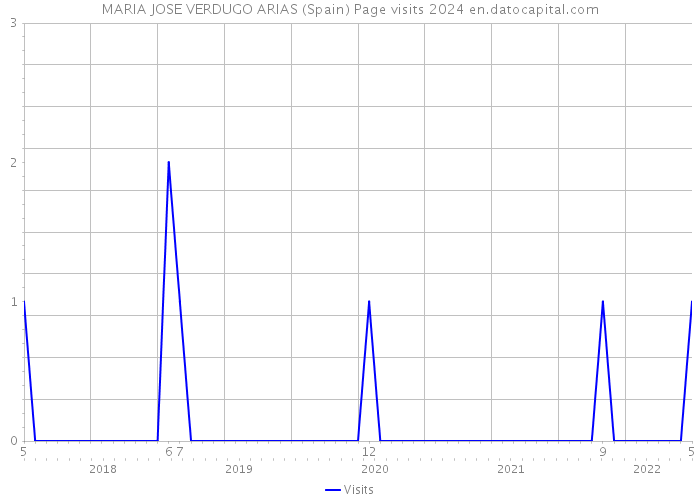 MARIA JOSE VERDUGO ARIAS (Spain) Page visits 2024 