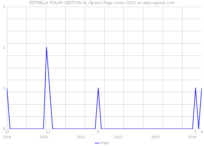 ESTRELLA POLAR GESTION SL (Spain) Page visits 2024 