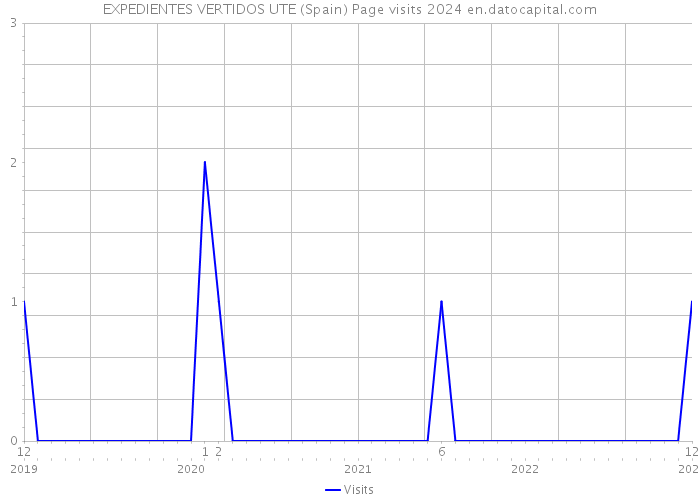 EXPEDIENTES VERTIDOS UTE (Spain) Page visits 2024 