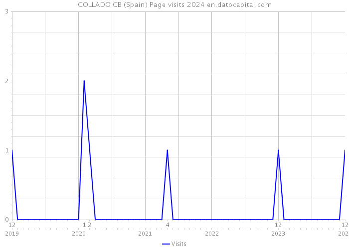 COLLADO CB (Spain) Page visits 2024 