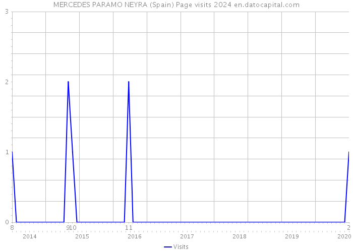 MERCEDES PARAMO NEYRA (Spain) Page visits 2024 