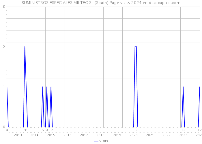 SUMINISTROS ESPECIALES MILTEC SL (Spain) Page visits 2024 