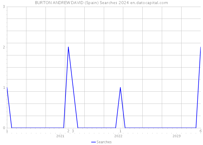 BURTON ANDREW DAVID (Spain) Searches 2024 