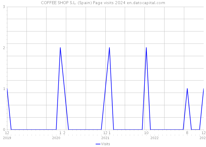 COFFEE SHOP S.L. (Spain) Page visits 2024 