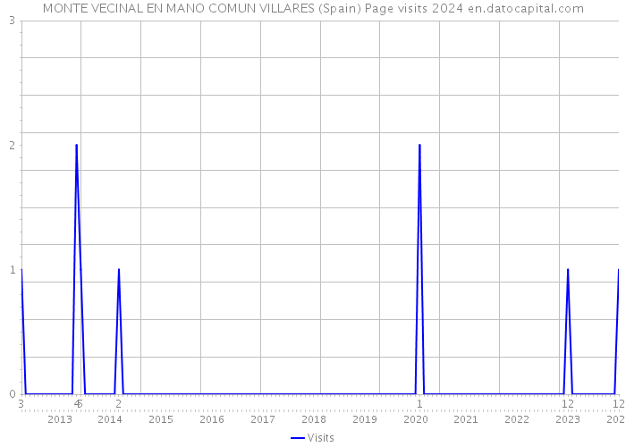 MONTE VECINAL EN MANO COMUN VILLARES (Spain) Page visits 2024 