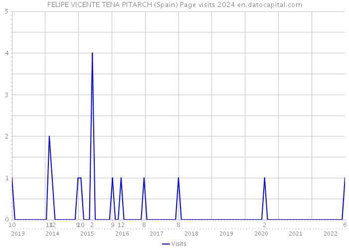 FELIPE VICENTE TENA PITARCH (Spain) Page visits 2024 