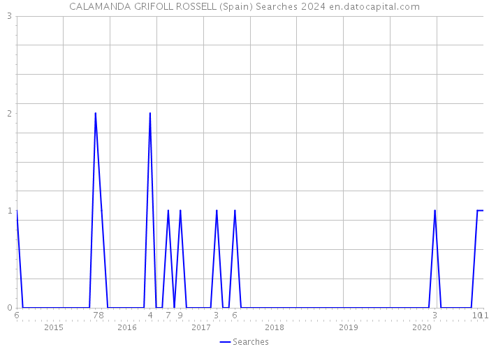 CALAMANDA GRIFOLL ROSSELL (Spain) Searches 2024 