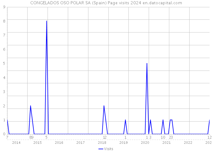 CONGELADOS OSO POLAR SA (Spain) Page visits 2024 