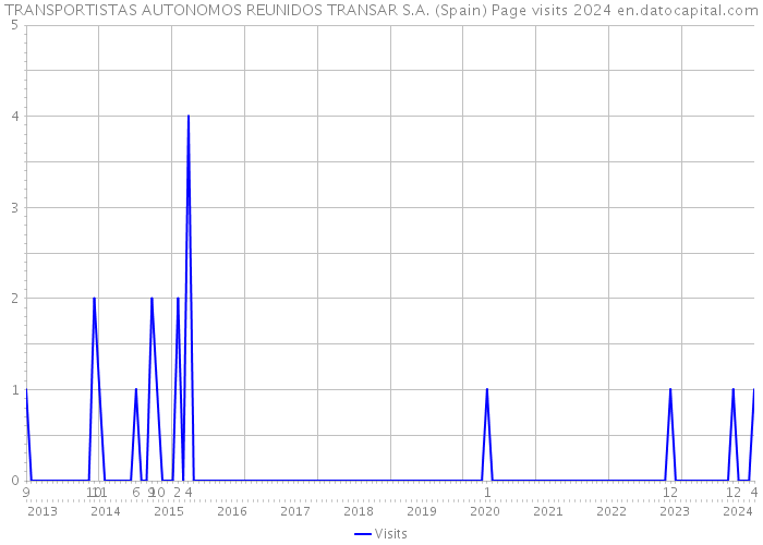 TRANSPORTISTAS AUTONOMOS REUNIDOS TRANSAR S.A. (Spain) Page visits 2024 