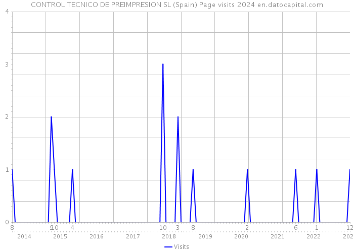 CONTROL TECNICO DE PREIMPRESION SL (Spain) Page visits 2024 