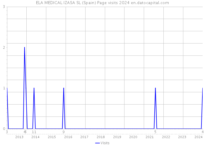 ELA MEDICAL IZASA SL (Spain) Page visits 2024 