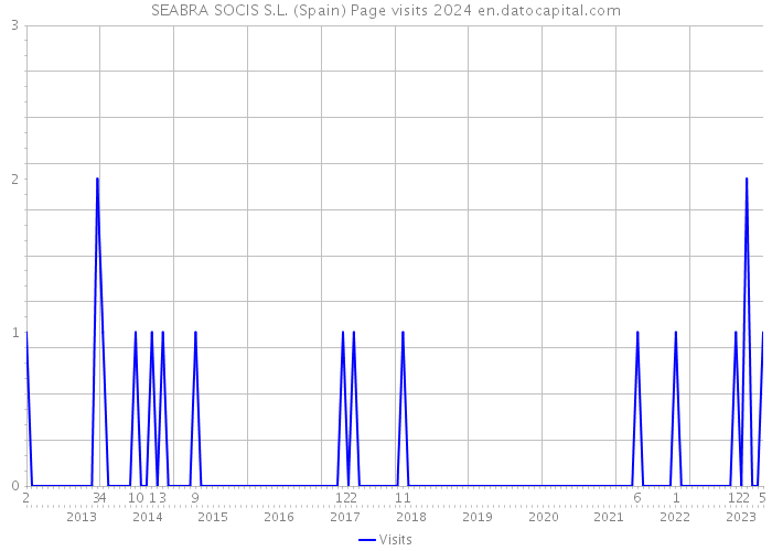 SEABRA SOCIS S.L. (Spain) Page visits 2024 
