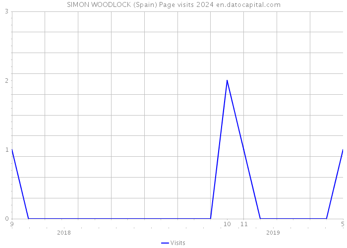 SIMON WOODLOCK (Spain) Page visits 2024 