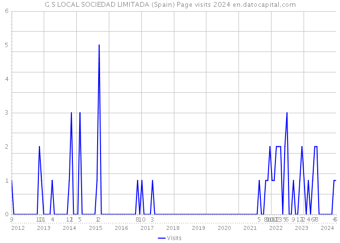 G S LOCAL SOCIEDAD LIMITADA (Spain) Page visits 2024 