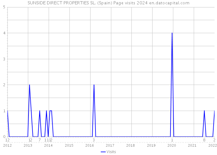 SUNSIDE DIRECT PROPERTIES SL. (Spain) Page visits 2024 