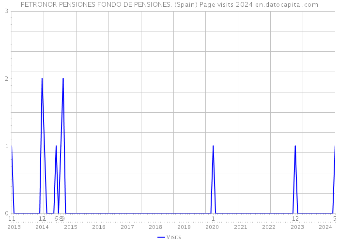 PETRONOR PENSIONES FONDO DE PENSIONES. (Spain) Page visits 2024 