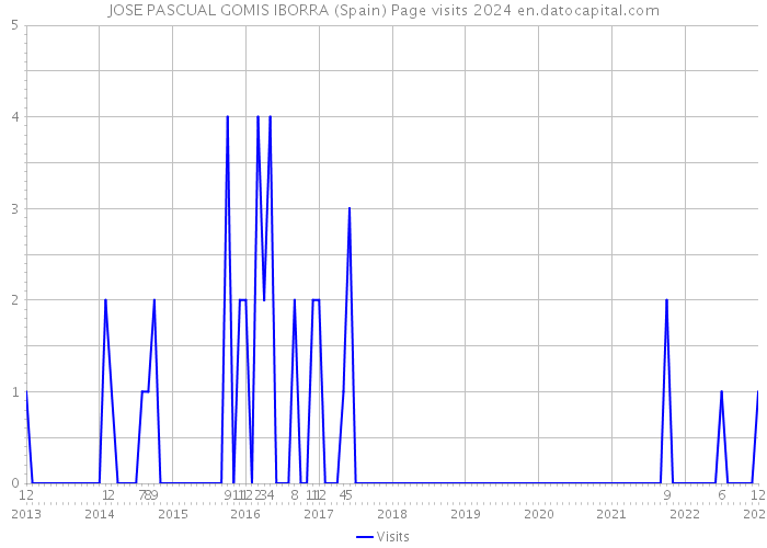 JOSE PASCUAL GOMIS IBORRA (Spain) Page visits 2024 
