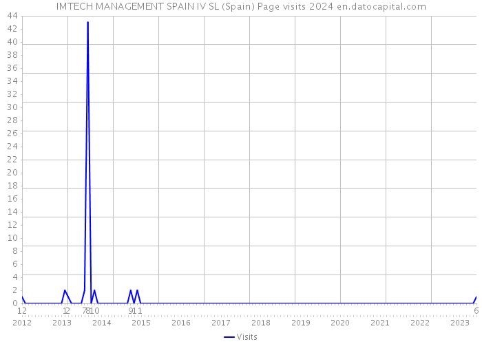 IMTECH MANAGEMENT SPAIN IV SL (Spain) Page visits 2024 