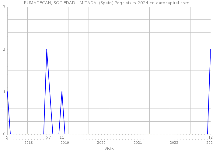 RUMADECAN, SOCIEDAD LIMITADA. (Spain) Page visits 2024 