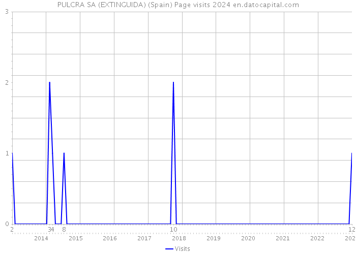 PULCRA SA (EXTINGUIDA) (Spain) Page visits 2024 