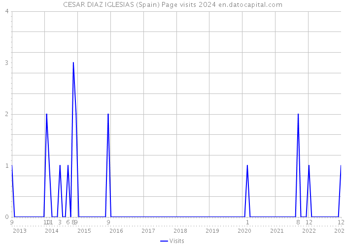 CESAR DIAZ IGLESIAS (Spain) Page visits 2024 