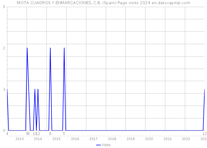 MOTA CUADROS Y ENMARCACIONES, C.B. (Spain) Page visits 2024 