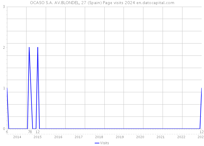 OCASO S.A. AV.BLONDEL, 27 (Spain) Page visits 2024 